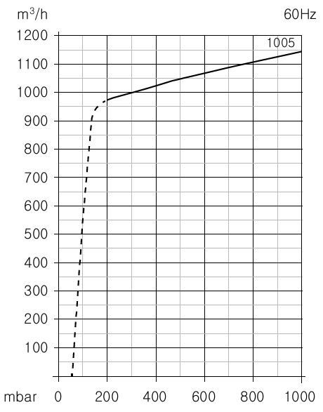 VCX 1005 claw vacuum pump performance curve picture 2