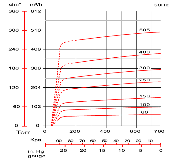 VCX 60/100/150/250/300/400/505 claw vacuum pump performance curve graph 1 picture