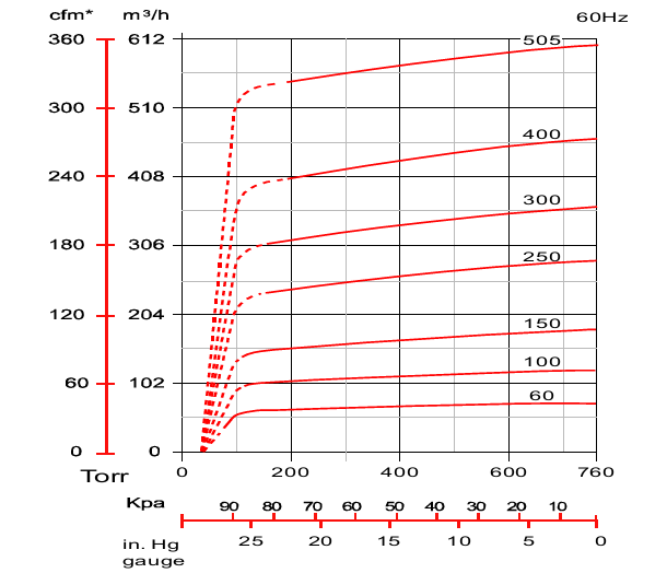 VCX 60/100/150/250/300/400/505 claw vacuum pump performance curve graph 2 picture